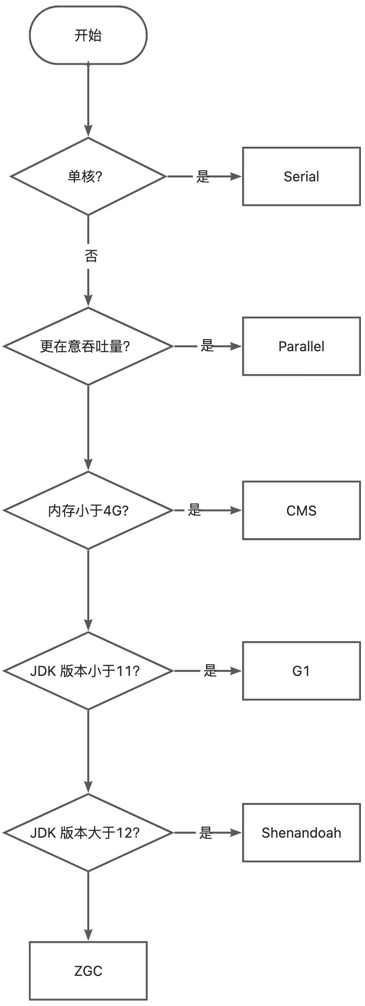 流程图