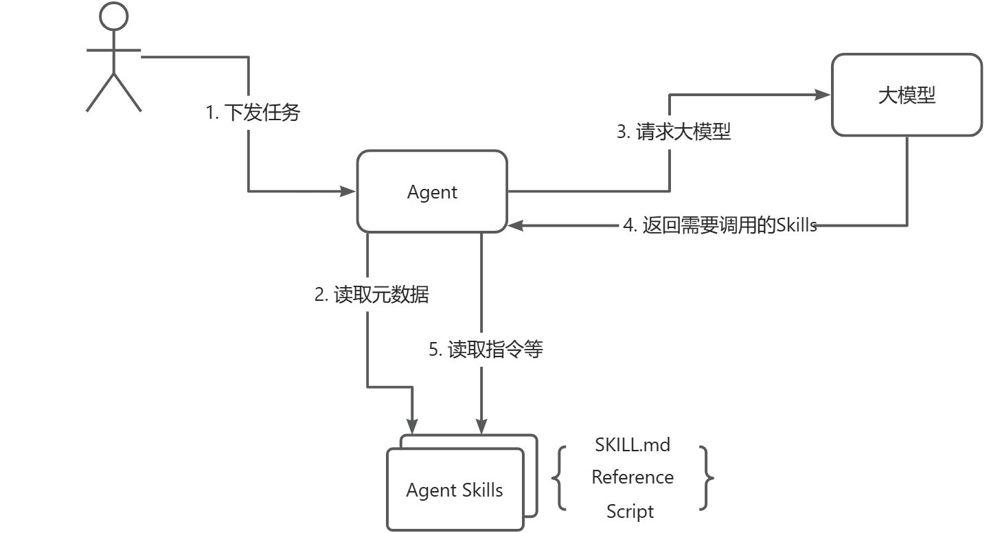 流程图